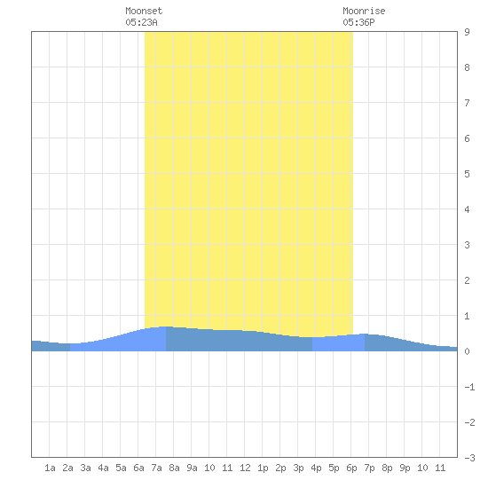 Mona Island tide chart for Wednesday, October 16, 2024