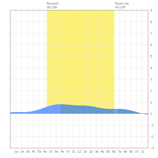 Mona Island tide chart for Thursday, October 17, 2024