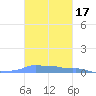 Mona Island tide chart for Thursday, October 17, 2024