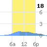 Mona Island tide chart for Friday, October 18, 2024