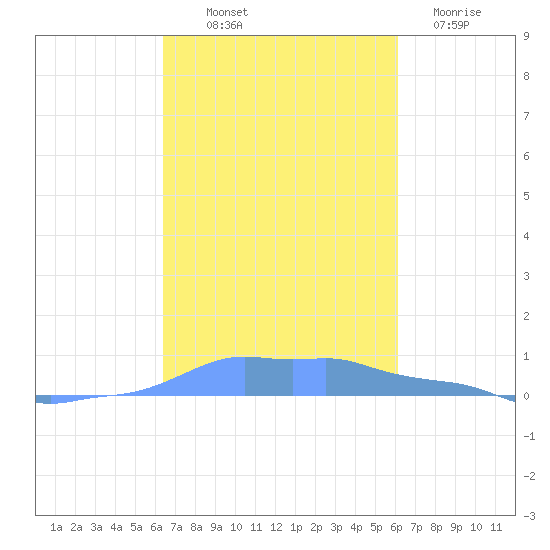 Mona Island tide chart for Saturday, October 19, 2024