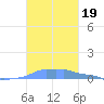 Mona Island tide chart for Saturday, October 19, 2024
