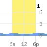 Mona Island tide chart for Tuesday, October 1, 2024