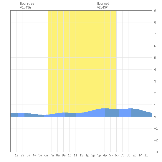 Mona Island tide chart for Saturday, October 26, 2024