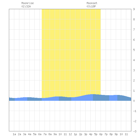 Mona Island tide chart for Sunday, October 27, 2024