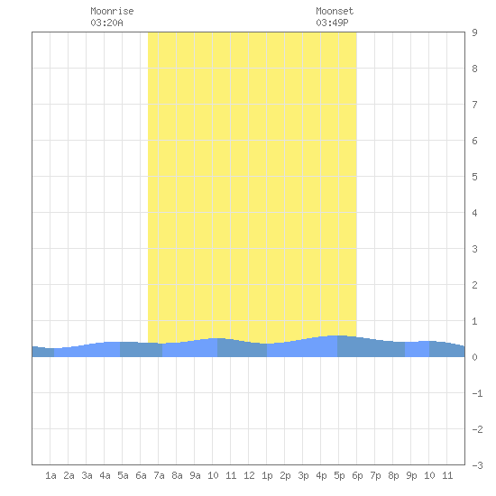 Mona Island tide chart for Monday, October 28, 2024