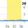 Mona Island tide chart for Monday, October 28, 2024