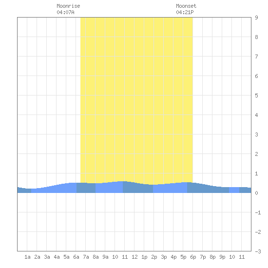 Mona Island tide chart for Tuesday, October 29, 2024