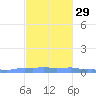 Mona Island tide chart for Tuesday, October 29, 2024