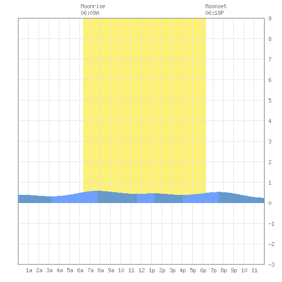 Mona Island tide chart for Wednesday, October 2, 2024