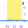 Mona Island tide chart for Wednesday, October 2, 2024