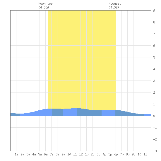 Mona Island tide chart for Wednesday, October 30, 2024