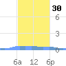 Mona Island tide chart for Wednesday, October 30, 2024