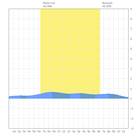 Mona Island tide chart for Thursday, October 3, 2024