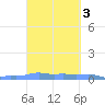 Mona Island tide chart for Thursday, October 3, 2024