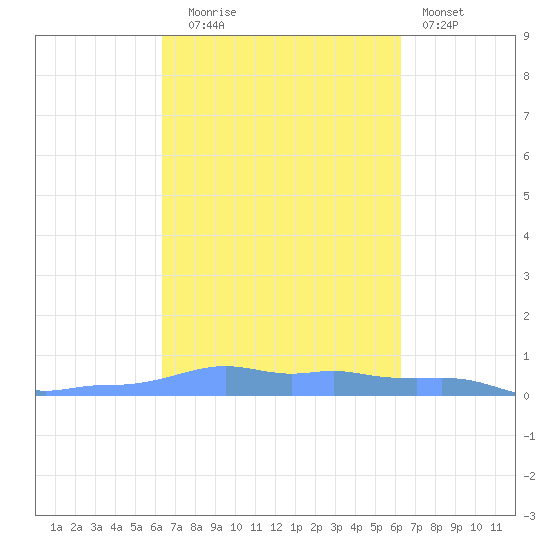 Mona Island tide chart for Friday, October 4, 2024