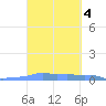 Mona Island tide chart for Friday, October 4, 2024