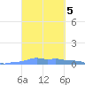 Mona Island tide chart for Saturday, October 5, 2024