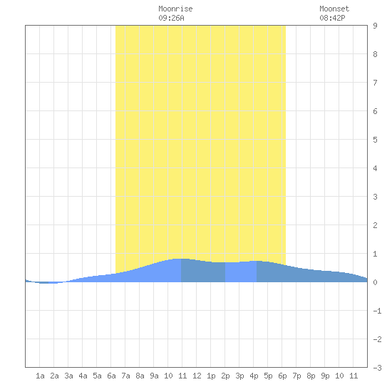 Mona Island tide chart for Sunday, October 6, 2024