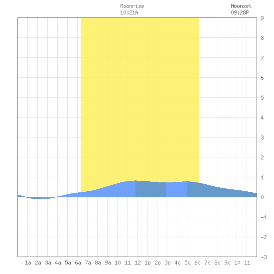Mona Island tide chart for Monday, October 7, 2024