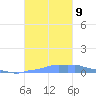 Mona Island tide chart for Wednesday, October 9, 2024