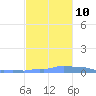 Mona Island tide chart for Sunday, November 10, 2024