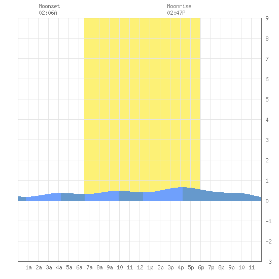 Mona Island tide chart for Monday, November 11, 2024