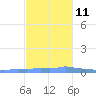 Mona Island tide chart for Monday, November 11, 2024