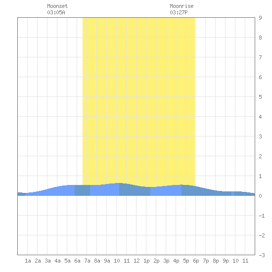 Mona Island tide chart for Tuesday, November 12, 2024