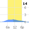 Mona Island tide chart for Thursday, November 14, 2024