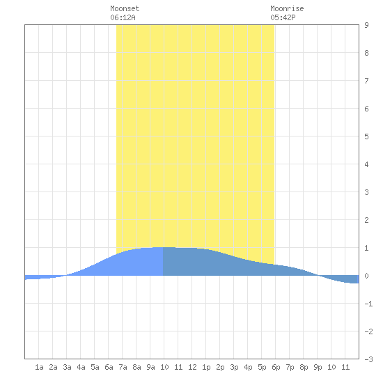 Mona Island tide chart for Friday, November 15, 2024