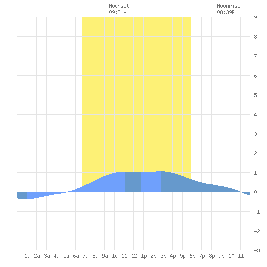 Mona Island tide chart for Monday, November 18, 2024