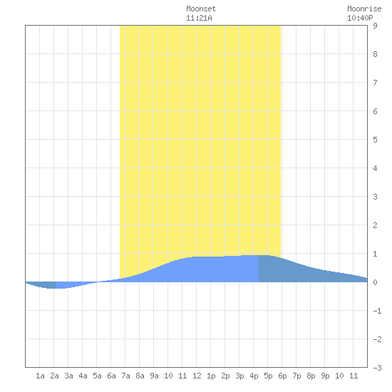 Mona Island tide chart for Wednesday, November 20, 2024