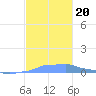 Mona Island tide chart for Wednesday, November 20, 2024