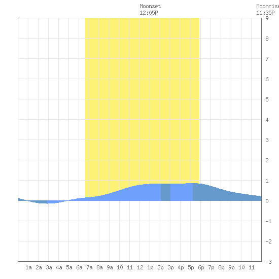 Mona Island tide chart for Thursday, November 21, 2024