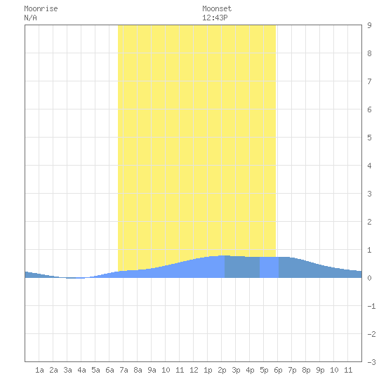 Mona Island tide chart for Friday, November 22, 2024