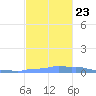 Mona Island tide chart for Saturday, November 23, 2024