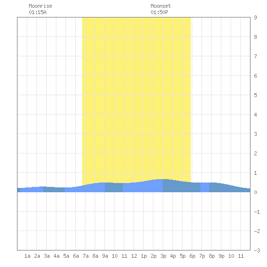 Mona Island tide chart for Sunday, November 24, 2024