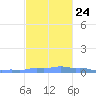 Mona Island tide chart for Sunday, November 24, 2024