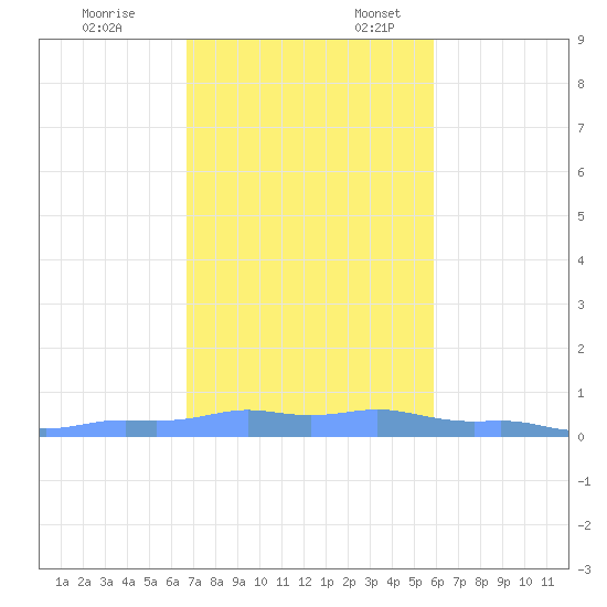 Mona Island tide chart for Monday, November 25, 2024