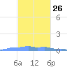 Mona Island tide chart for Tuesday, November 26, 2024