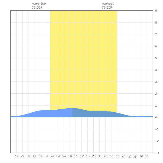Mona Island tide chart for Wednesday, November 27, 2024
