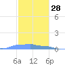 Mona Island tide chart for Thursday, November 28, 2024