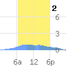 Mona Island tide chart for Saturday, November 2, 2024