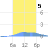 Mona Island tide chart for Tuesday, November 5, 2024