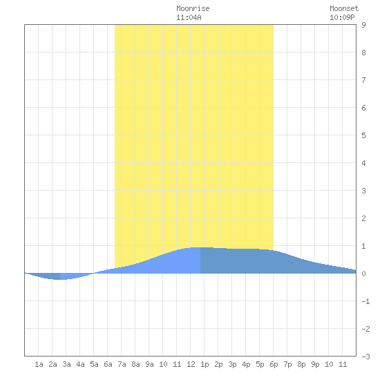 Mona Island tide chart for Wednesday, November 6, 2024