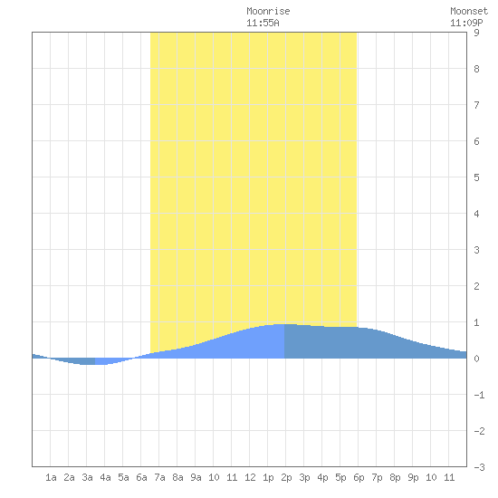 Mona Island tide chart for Thursday, November 7, 2024