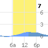 Mona Island tide chart for Thursday, November 7, 2024