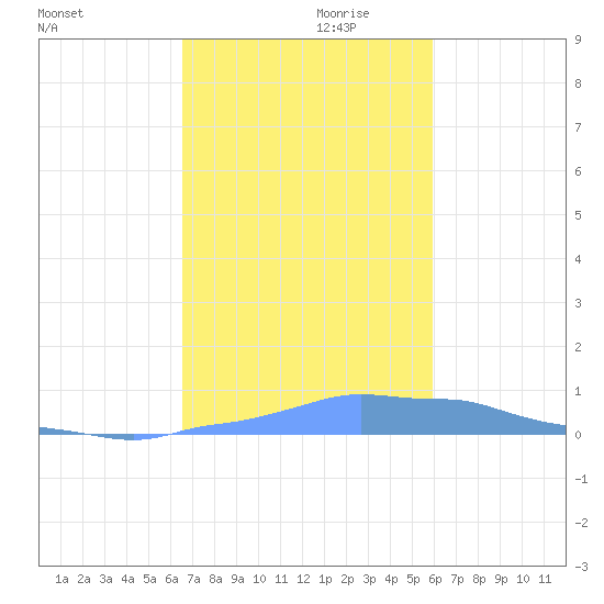 Mona Island tide chart for Friday, November 8, 2024