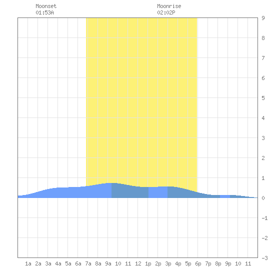Mona Island tide chart for Tuesday, December 10, 2024